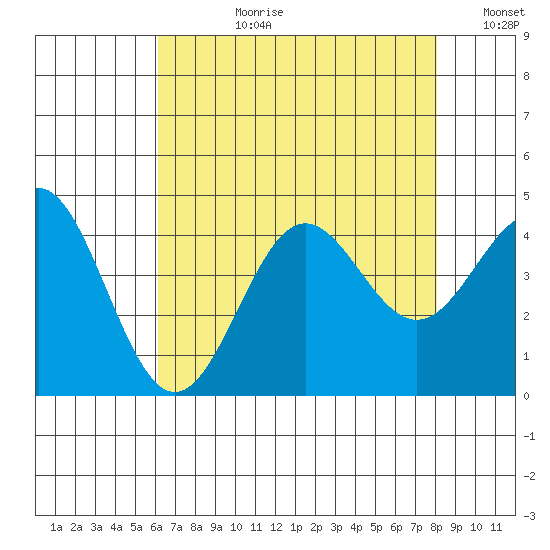 Cuyler Harbor tide chart for Monday, July 28, 2025