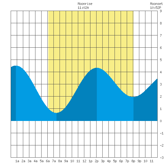 Cuyler Harbor tide chart for Tuesday, July 29, 2025