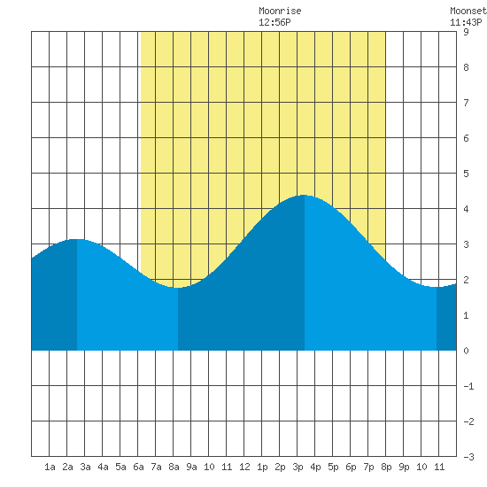 Cuyler Harbor tide chart for Thursday, July 31, 2025