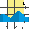 Cuyler Harbor tide chart for Thursday, July 31, 2025