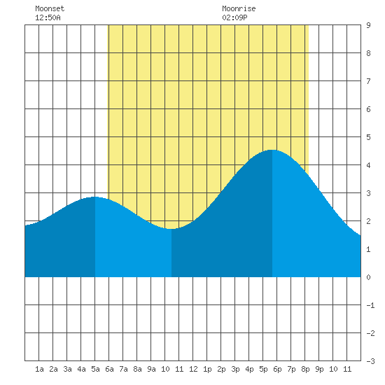 Cuyler Harbor tide chart for Thursday, July 3, 2025