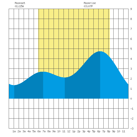 Cuyler Harbor tide chart for Friday, July 4, 2025