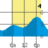 Cuyler Harbor tide chart for Friday, July 4, 2025