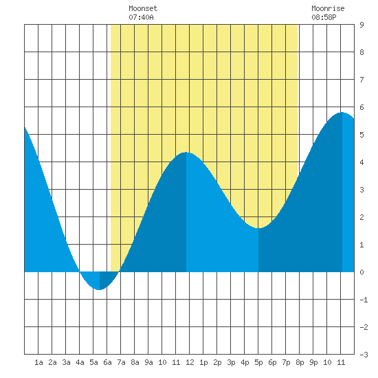 Cuyler Harbor tide chart for Sunday, August 10, 2025