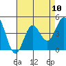 Cuyler Harbor tide chart for Sunday, August 10, 2025