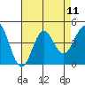 Cuyler Harbor tide chart for Monday, August 11, 2025