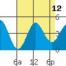 Cuyler Harbor tide chart for Tuesday, August 12, 2025