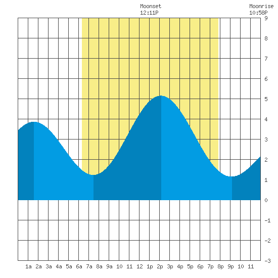Cuyler Harbor tide chart for Thursday, August 14, 2025