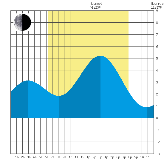 Cuyler Harbor tide chart for Friday, August 15, 2025