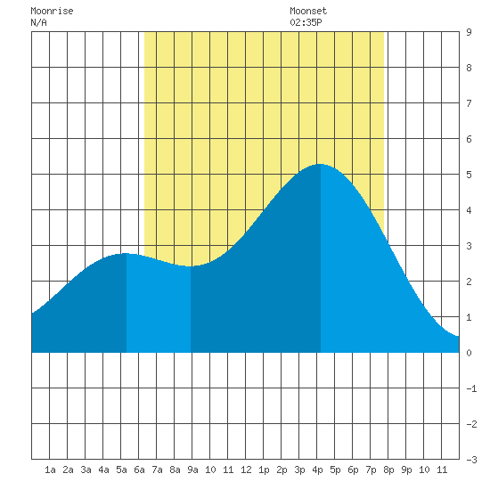 Cuyler Harbor tide chart for Saturday, August 16, 2025