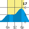 Cuyler Harbor tide chart for Sunday, August 17, 2025
