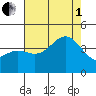 Cuyler Harbor tide chart for Friday, August 1, 2025