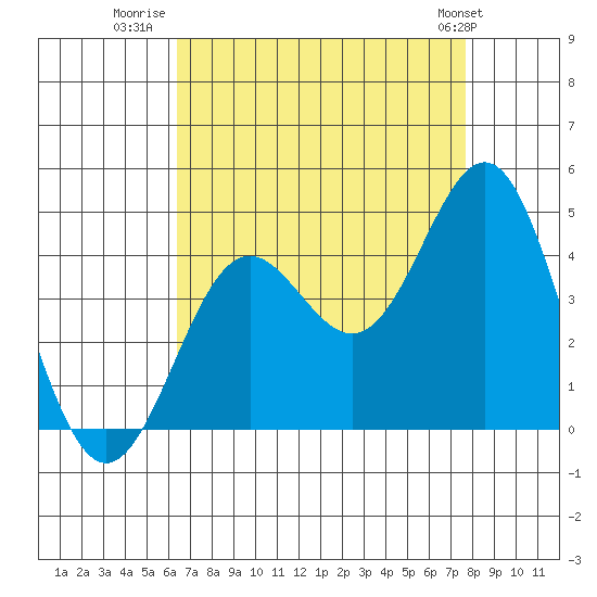 Cuyler Harbor tide chart for Wednesday, August 20, 2025
