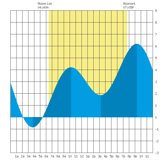 Cuyler Harbor tide chart for Thursday, August 21, 2025