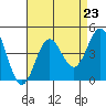 Cuyler Harbor tide chart for Saturday, August 23, 2025