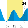 Cuyler Harbor tide chart for Sunday, August 24, 2025