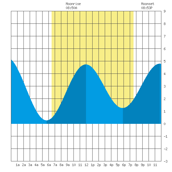 Cuyler Harbor tide chart for Monday, August 25, 2025