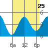 Cuyler Harbor tide chart for Monday, August 25, 2025