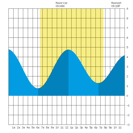 Cuyler Harbor tide chart for Tuesday, August 26, 2025