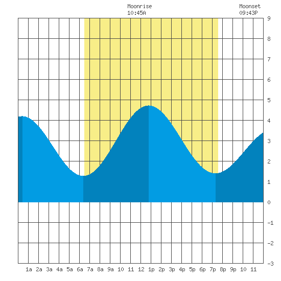 Cuyler Harbor tide chart for Wednesday, August 27, 2025