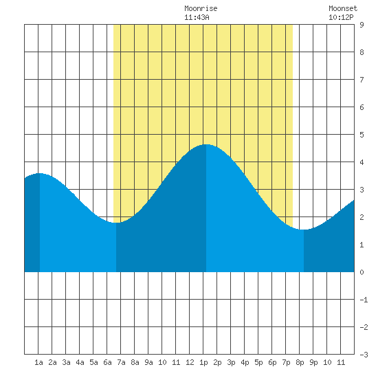 Cuyler Harbor tide chart for Thursday, August 28, 2025