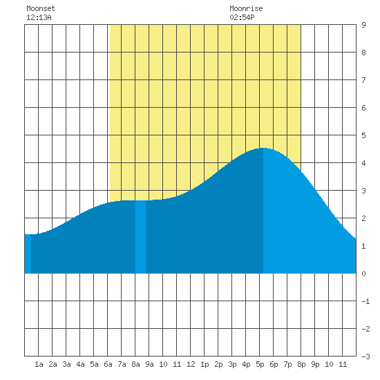 Cuyler Harbor tide chart for Saturday, August 2, 2025
