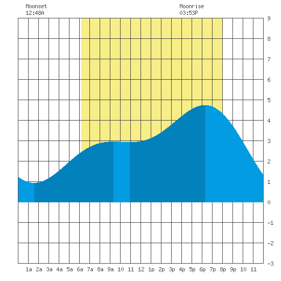 Cuyler Harbor tide chart for Sunday, August 3, 2025