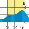 Cuyler Harbor tide chart for Sunday, August 3, 2025