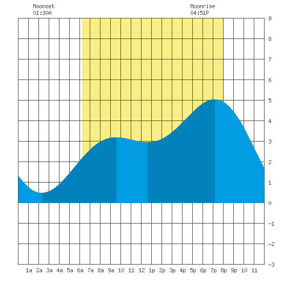 Cuyler Harbor tide chart for Monday, August 4, 2025
