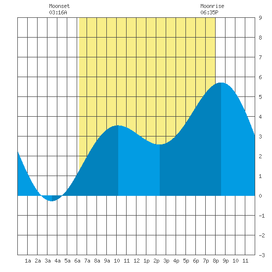 Cuyler Harbor tide chart for Wednesday, August 6, 2025