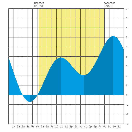 Cuyler Harbor tide chart for Friday, August 8, 2025