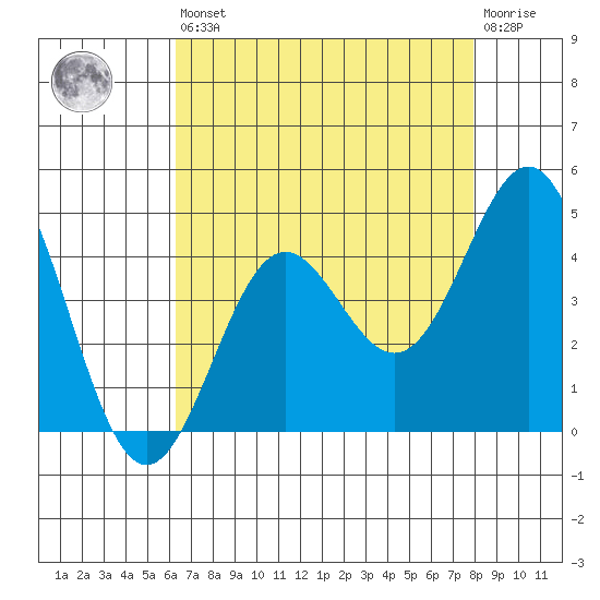 Cuyler Harbor tide chart for Saturday, August 9, 2025