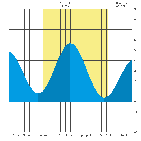 Cuyler Harbor tide chart for Wednesday, September 10, 2025