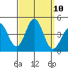 Cuyler Harbor tide chart for Wednesday, September 10, 2025