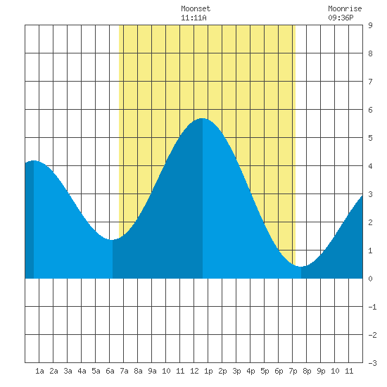 Cuyler Harbor tide chart for Thursday, September 11, 2025
