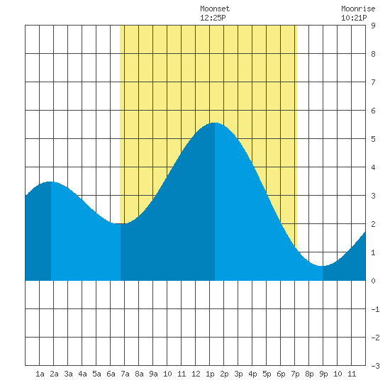 Cuyler Harbor tide chart for Friday, September 12, 2025