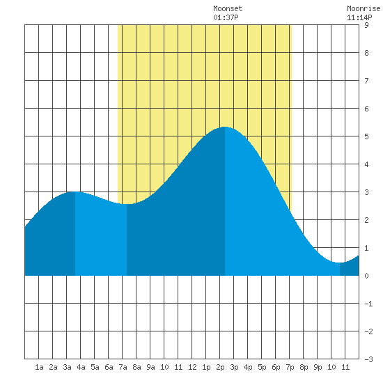 Cuyler Harbor tide chart for Saturday, September 13, 2025