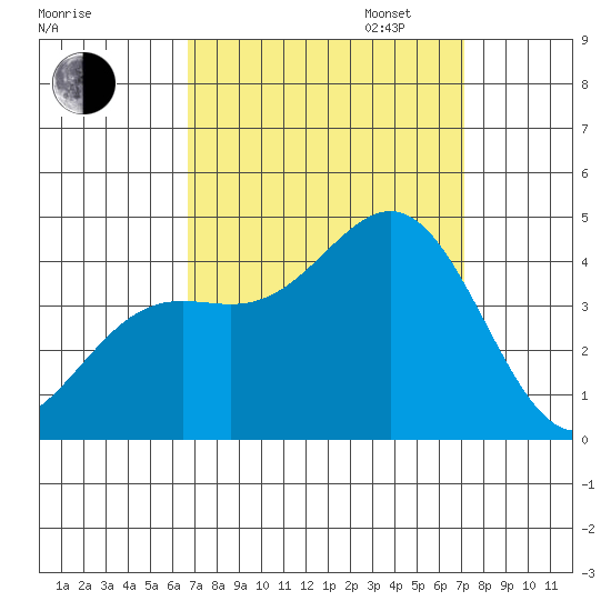 Cuyler Harbor tide chart for Sunday, September 14, 2025