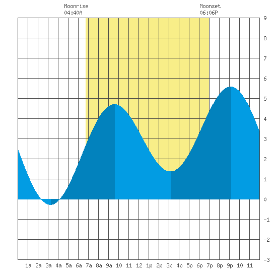 Cuyler Harbor tide chart for Friday, September 19, 2025