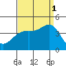 Cuyler Harbor tide chart for Monday, September 1, 2025