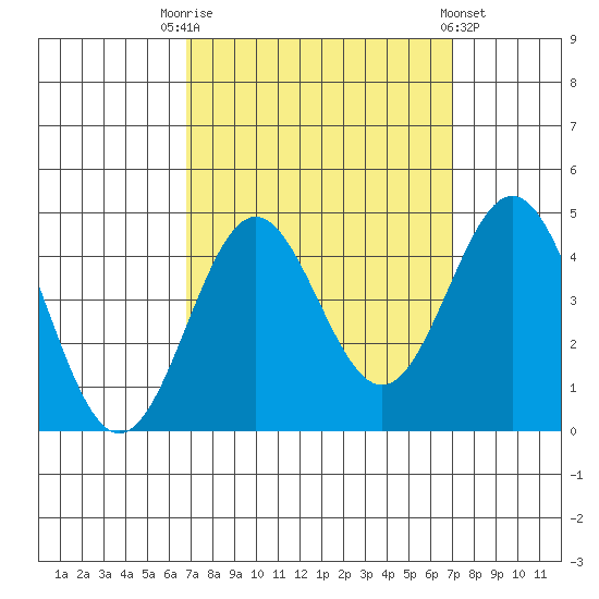 Cuyler Harbor tide chart for Saturday, September 20, 2025