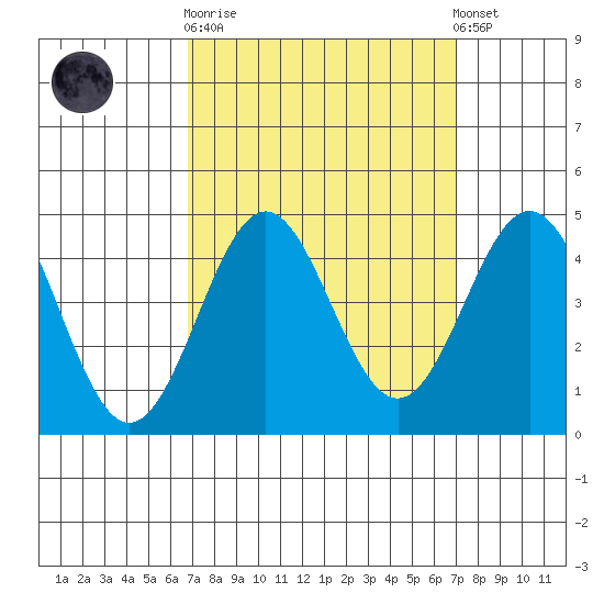 Cuyler Harbor tide chart for Sunday, September 21, 2025
