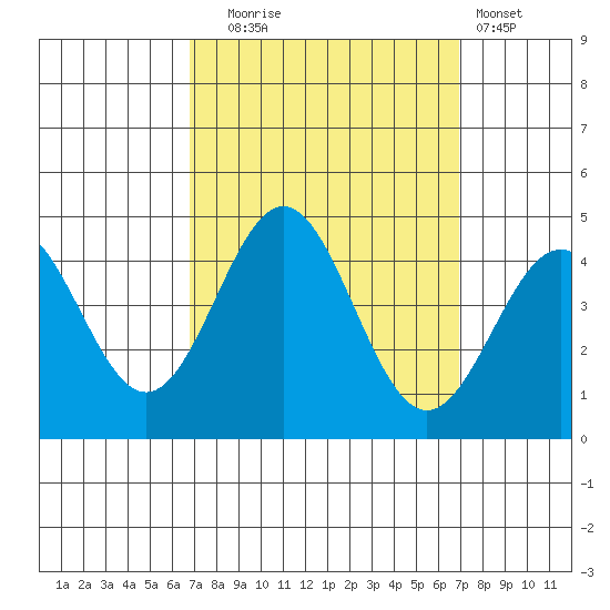 Cuyler Harbor tide chart for Tuesday, September 23, 2025