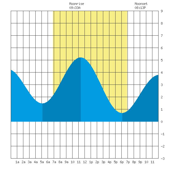 Cuyler Harbor tide chart for Wednesday, September 24, 2025