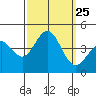 Cuyler Harbor tide chart for Thursday, September 25, 2025