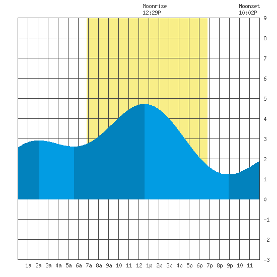 Cuyler Harbor tide chart for Saturday, September 27, 2025