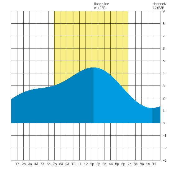Cuyler Harbor tide chart for Sunday, September 28, 2025
