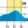 Cuyler Harbor tide chart for Sunday, September 28, 2025