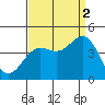 Cuyler Harbor tide chart for Tuesday, September 2, 2025