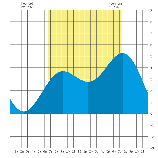Cuyler Harbor tide chart for Wednesday, September 3, 2025